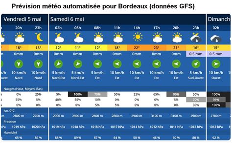 METEO HEURE PAR HEURE GIVENCHY.